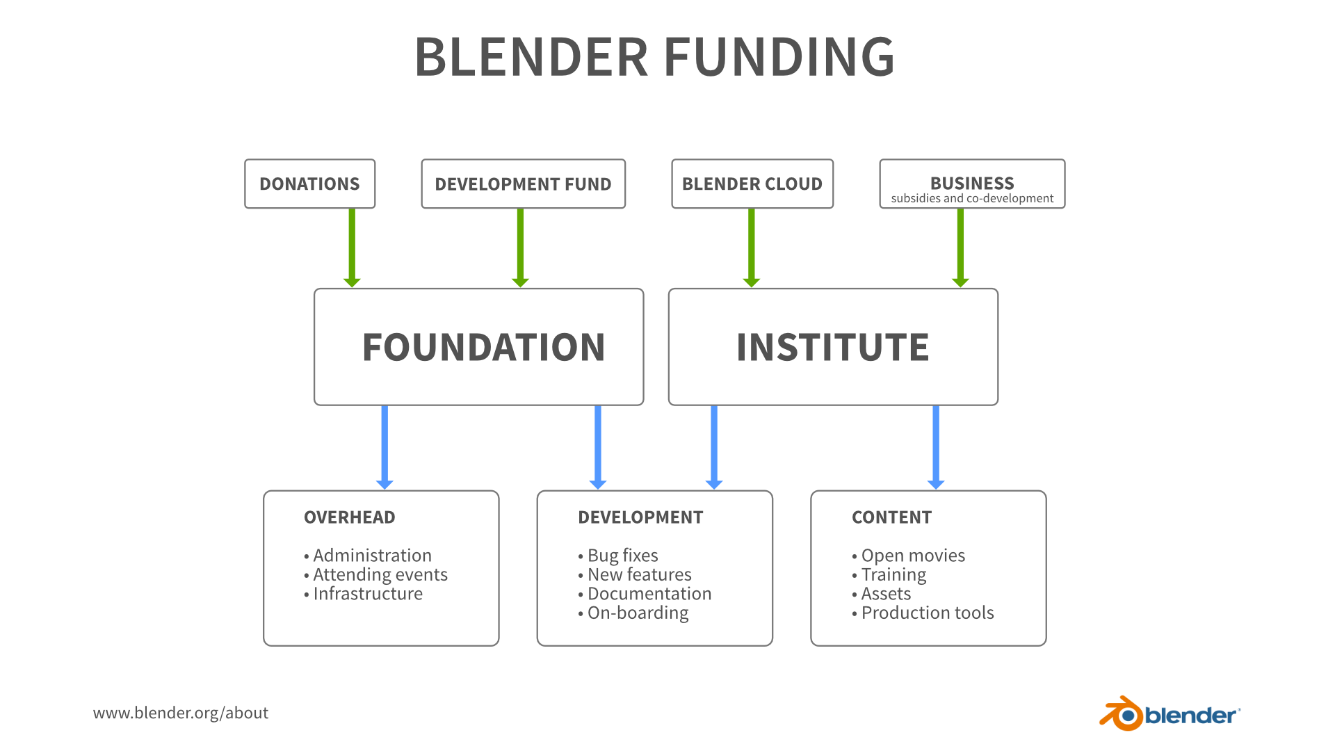 Blender financial and organizational structure.