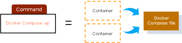 Docker Compose Command