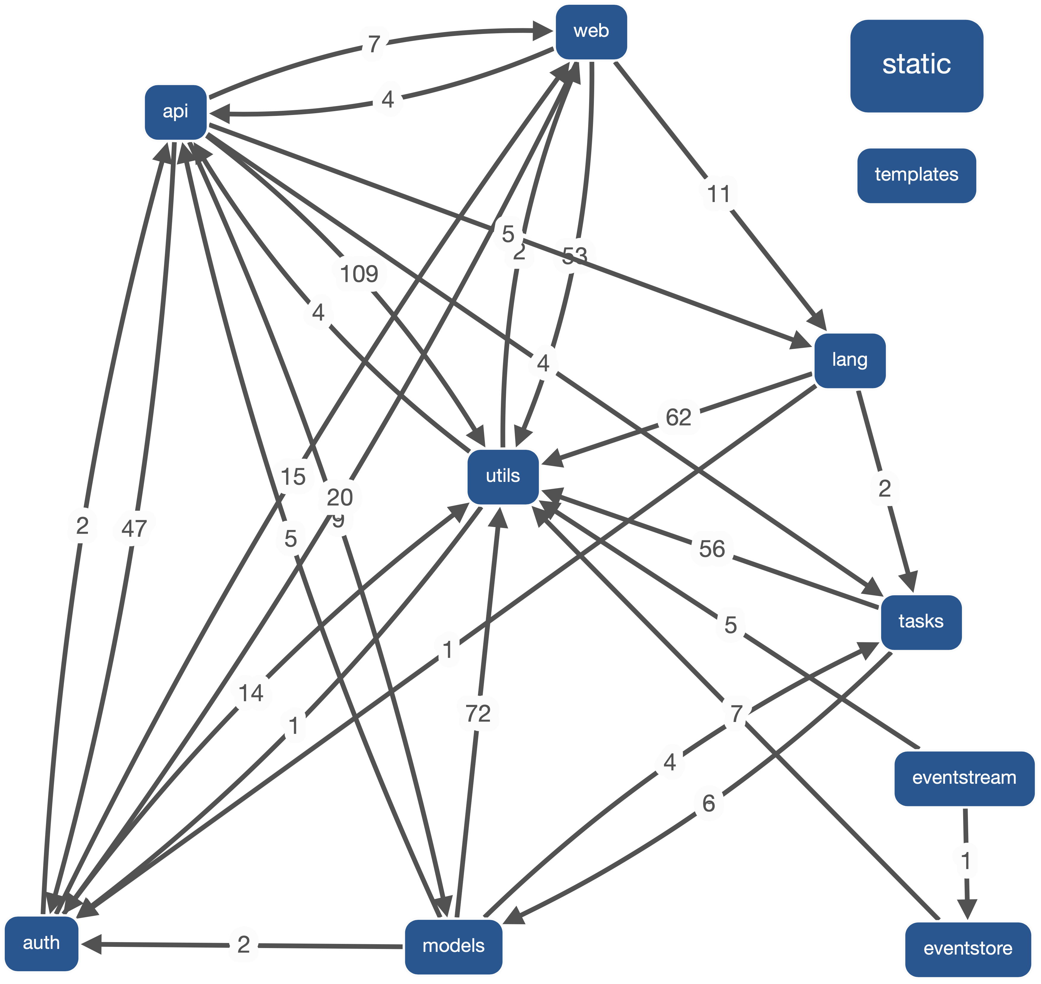 Dependency graph for Sentry generated by Sigrid (with only modules selected from figure above)