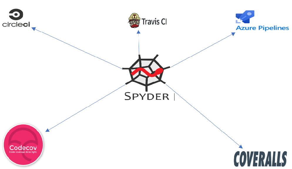 Spyder CI pipelines and code coverage platforms